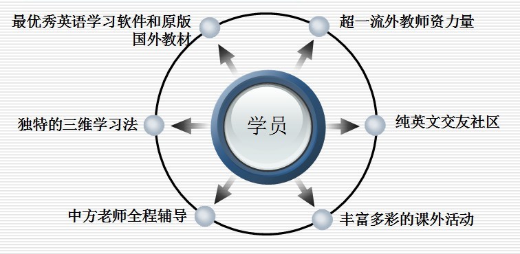 环亚琅文严格的教学管理系统以及级别设置