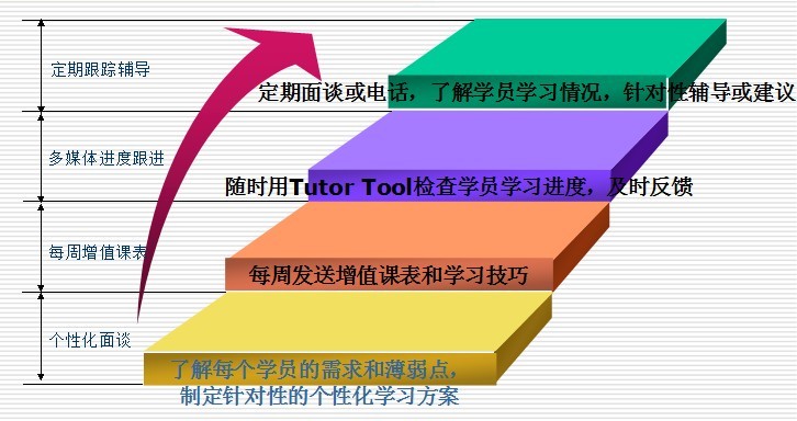 环亚琅文严格的教学管理系统以及级别设置