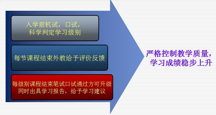 环亚琅文严格的教学管理系统以及级别设置